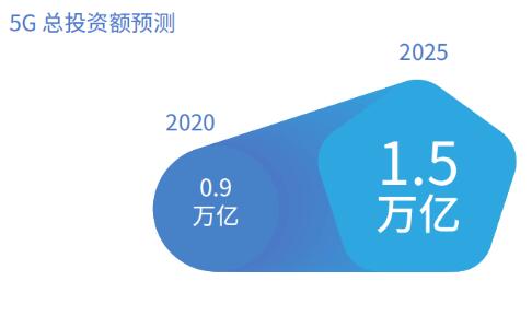 信通院：2020年，5G總投資額將達0.9萬億元